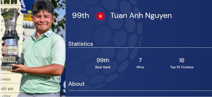 Nguyễn Tuấn Anh lần đầu vào Top 100 WAGR, tiếp tục khẳng định vị thế của golf Việt Nam trên đấu trường quốc tế